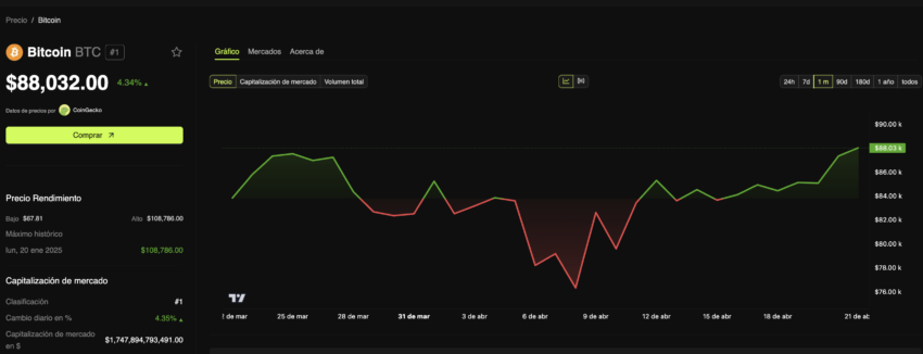 El rendimiento en el precio de Bitcoin. 